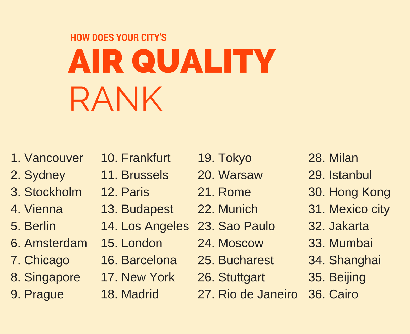 How does your city rank in air pollution and impact your heart?