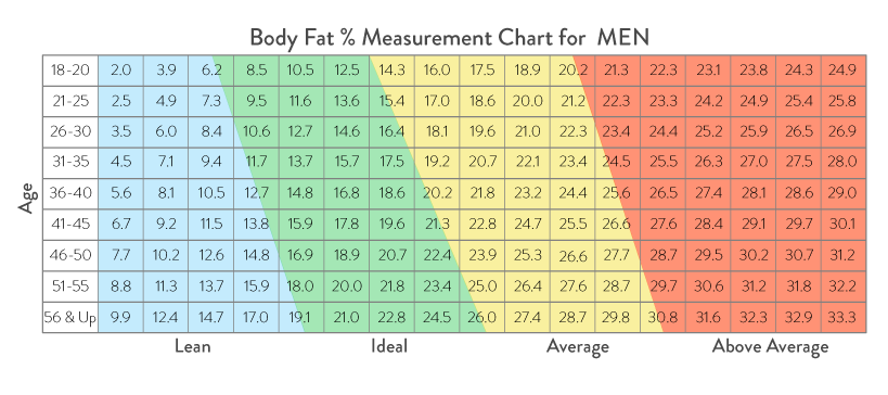Body Fat % Measurement Chart for Men